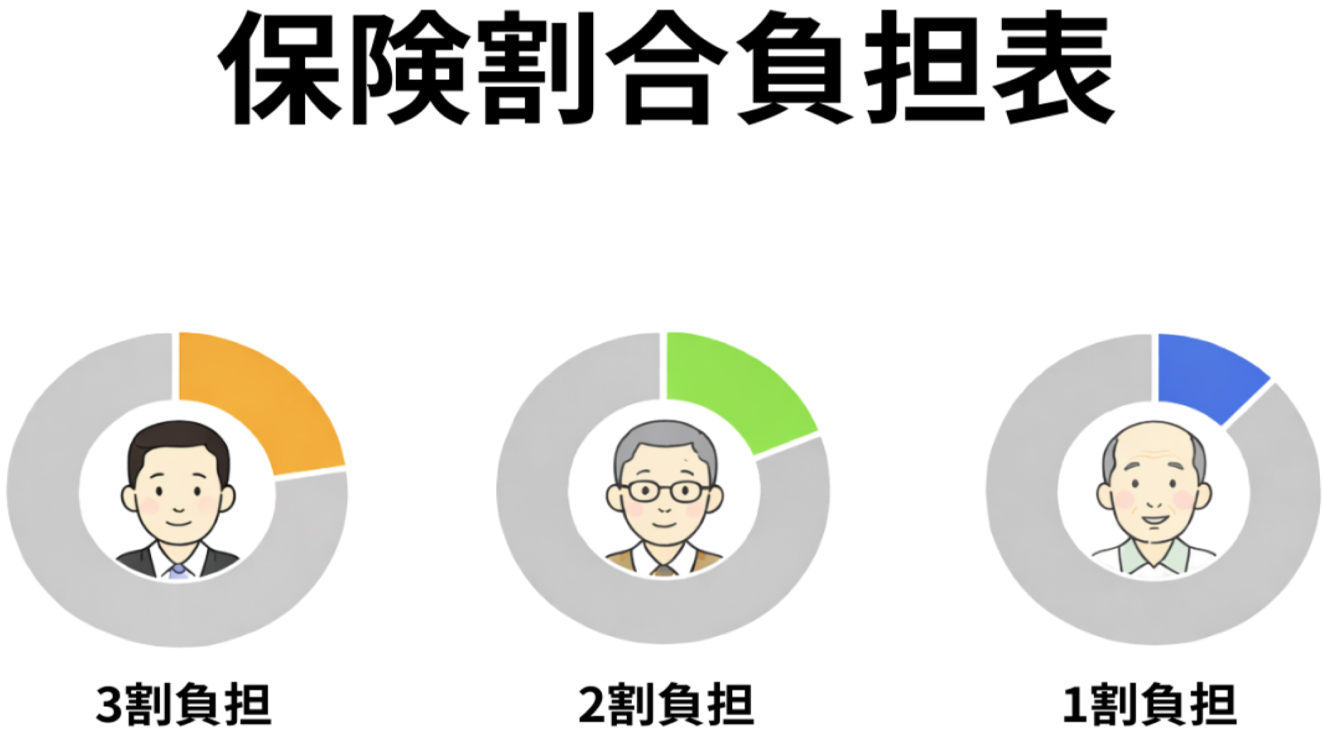 保険負担割合表